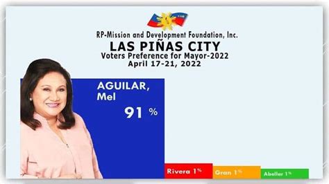 Las Piñas Mayor Aguilar leads in RPMD survey – Manila Bulletin.